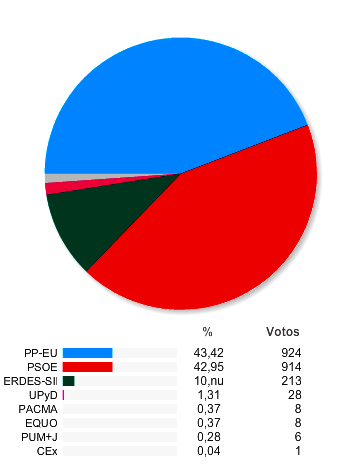 Resultado de las elecciones generales (al congreso) en Ribera del Fresno